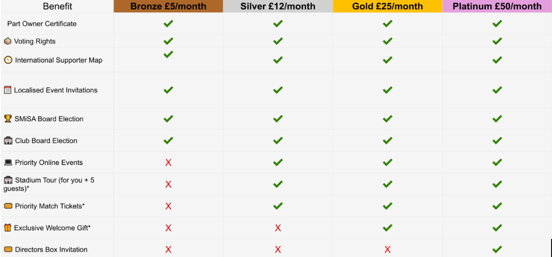 SMiSA International benefits table across the four tiers
